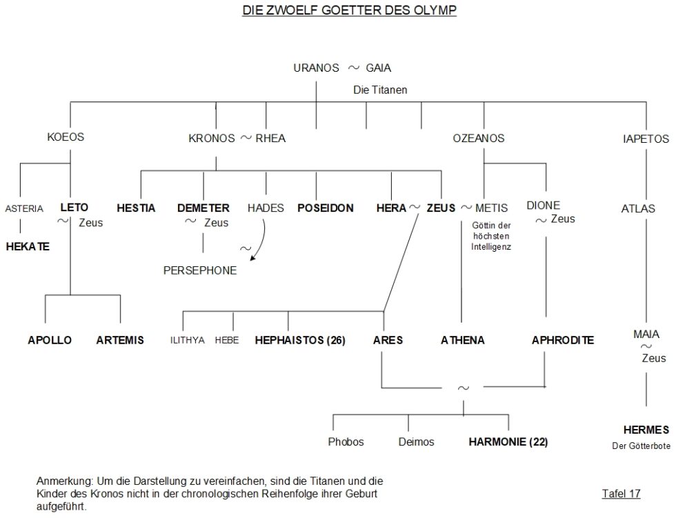 Götter des Olymps Stammbaum 17 Griechische Mythologie