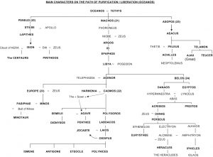 Greek Mythology - Family tree of Oceanus - Purification and liberation