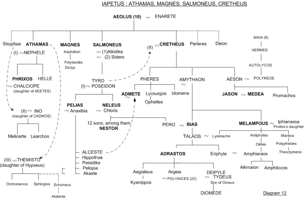 Jason - Family tree 12 - Greek mythology