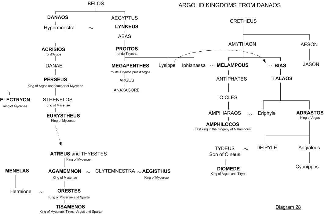 Argolid kingdoms - Diagram 28 - Greek mythology