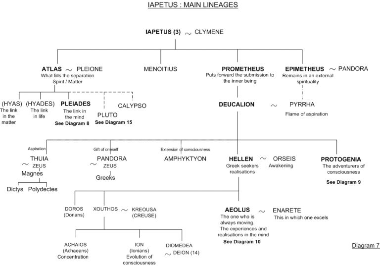 Atlas and Prometheus - Family tree 7 - Greek mythology