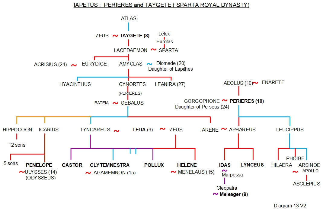Family Tree, PDF, Odysseus