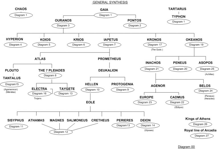 greek-mythology-family-trees-general-synthesis