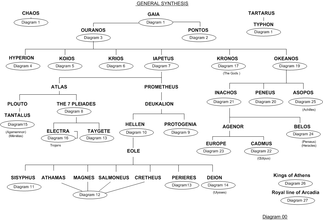 chaos greek god family tree