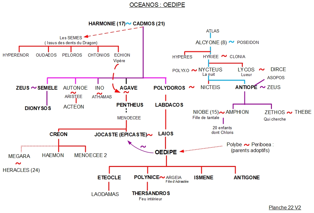 Arbre généalogique de Dionysos